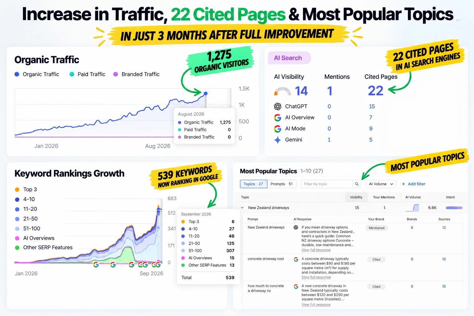 Auckland Concrete Driveways report showing 1,275 organic visitors, 22 pages cited in AI search and 539 keywords ranking in Google