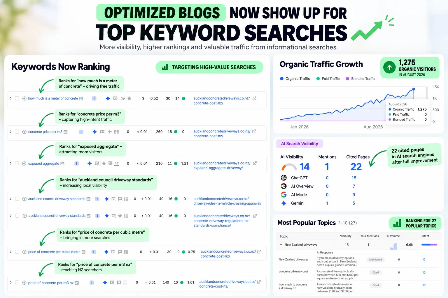 Auckland Concrete Driveways blog posts ranking for concrete cost and driveway searches, with organic traffic growth and AI search citations