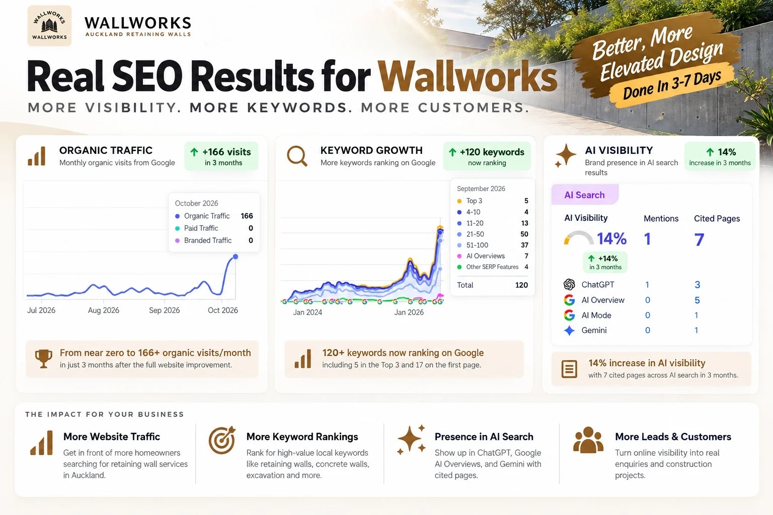 Auckland Retaining Wall SEO report showing 166 monthly organic visits, 120 keywords ranking and 7 pages cited in AI search