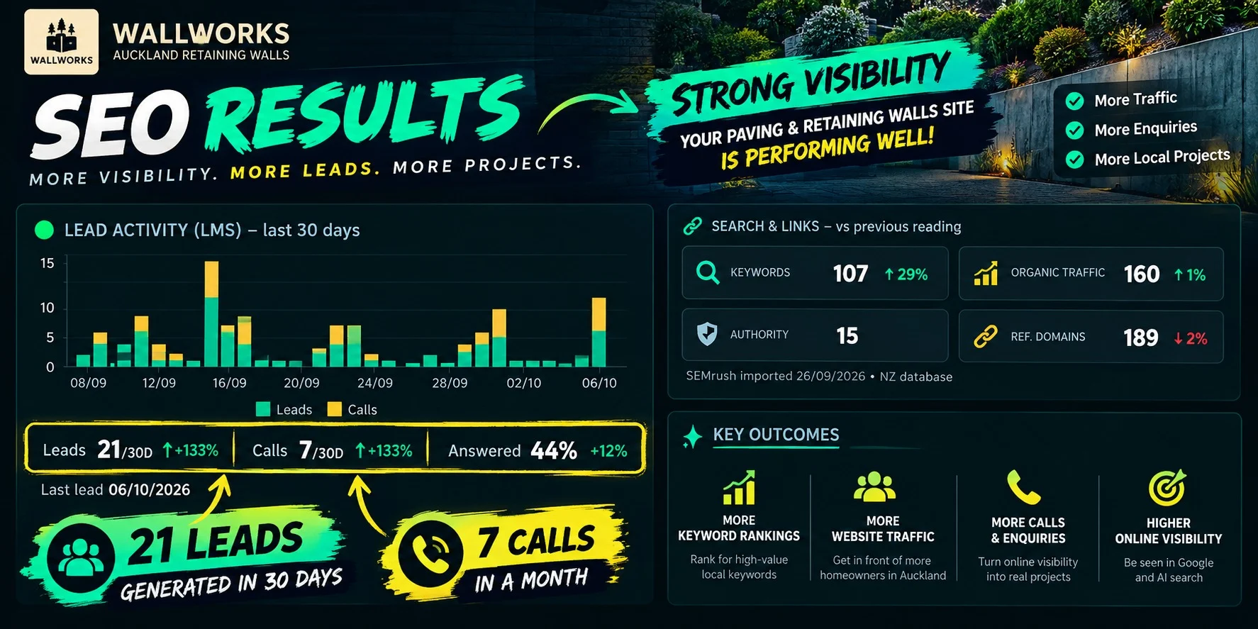 Auckland Retaining Wall lead dashboard showing 21 leads and 7 calls in the last 30 days