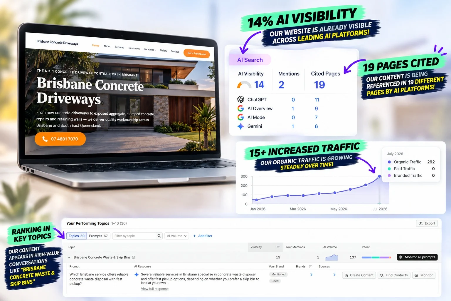 Brisbane Concrete Driveways AI search report showing 14% AI visibility and 19 cited pages across ChatGPT, AI Overview, AI Mode and Gemini