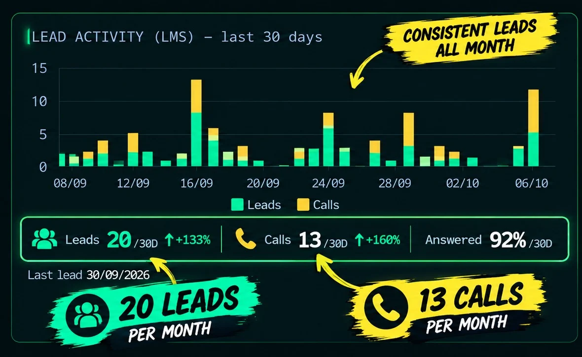 Hardscaping San Diego lead dashboard showing 20 leads and 13 calls in the last 30 days