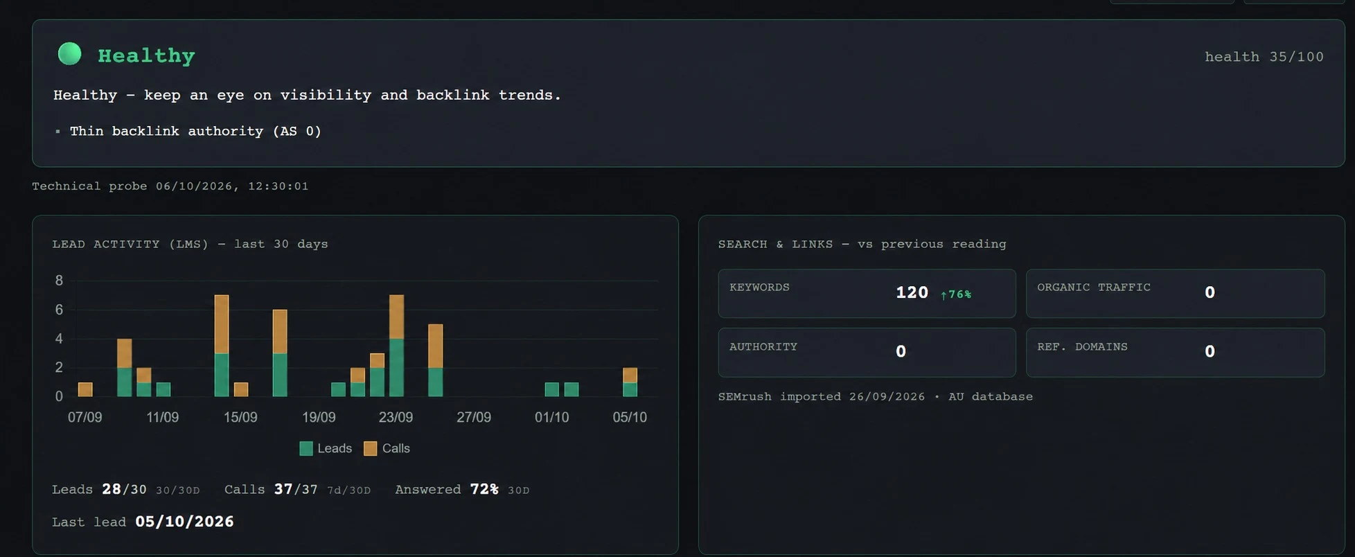 Perth Earthworks lead dashboard showing 28 leads and 37 calls over the last 30 days
