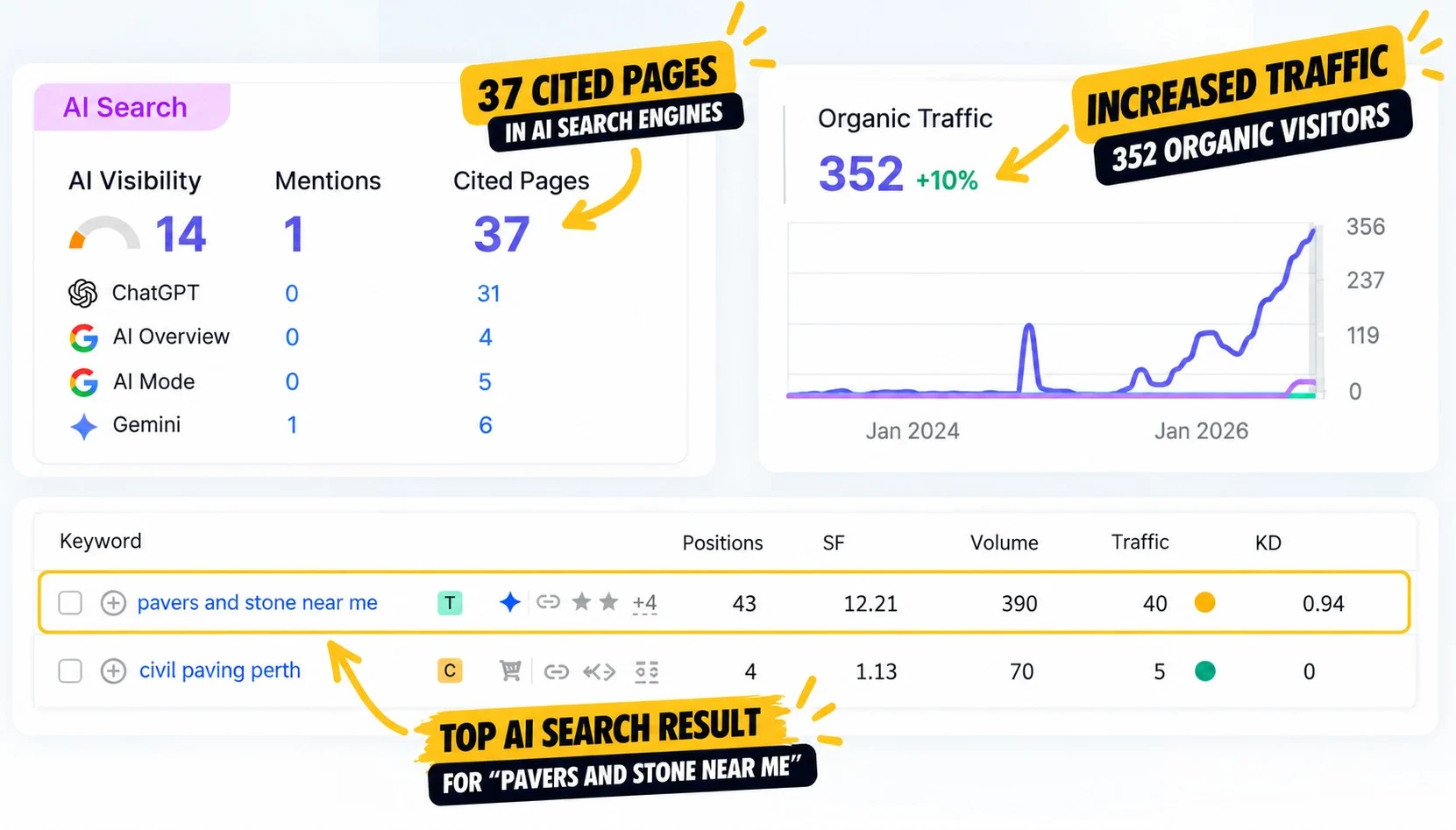 Perth Pavers AI search report showing 37 cited pages across ChatGPT, AI Overview, AI Mode and Gemini, and organic traffic of 352