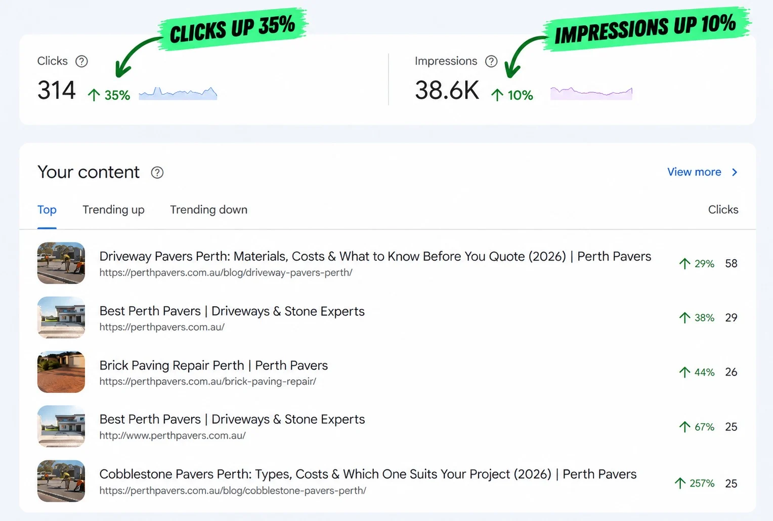 Google Search Console showing 314 clicks, up 35%, and 38.6K impressions, up 10%, for Perth Pavers