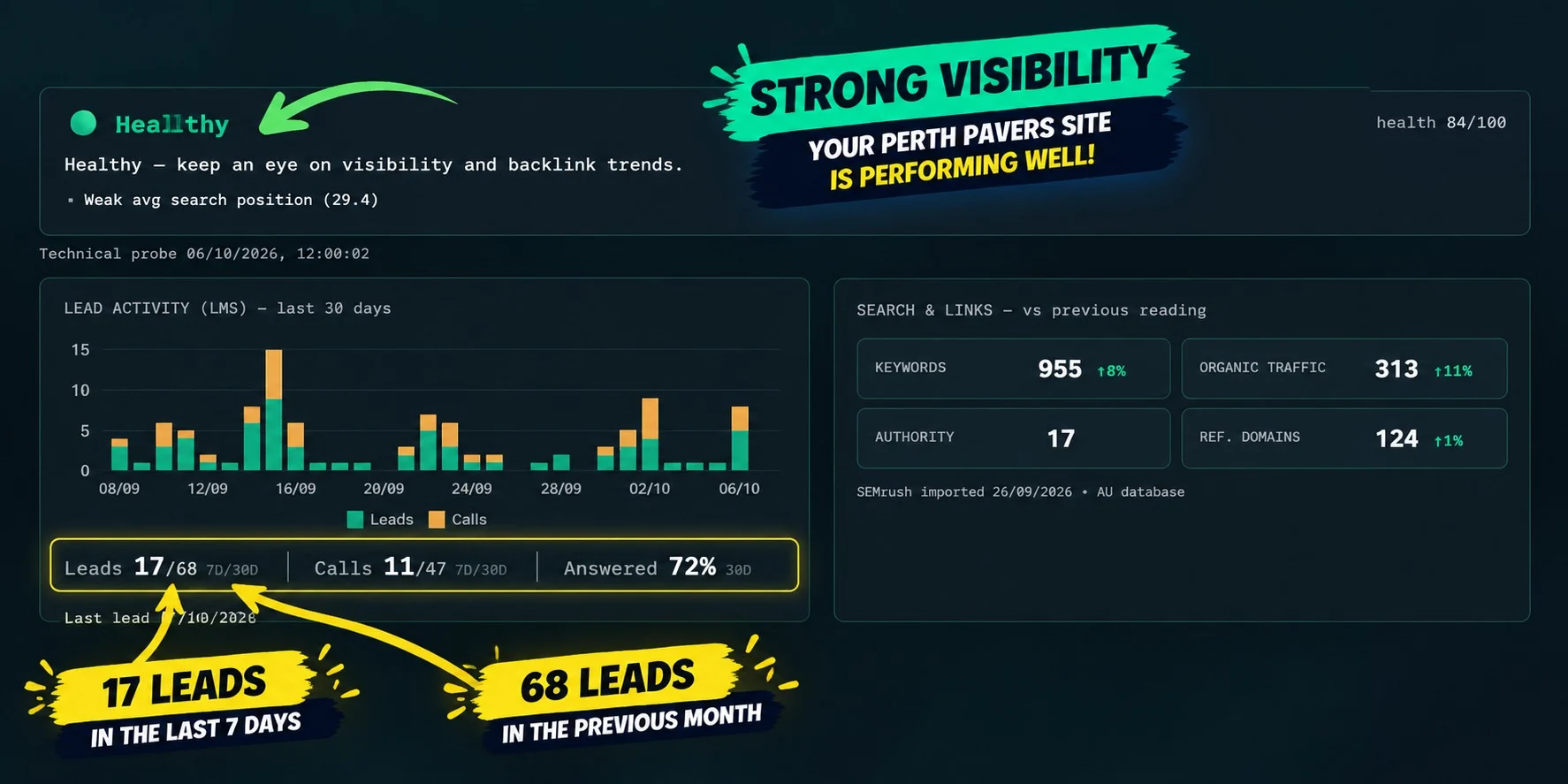 Perth Pavers lead dashboard showing 17 leads in the last 7 days and 68 in the last 30 days